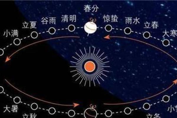 天文观测与节日的巧妙结合：农历新年的天象密码