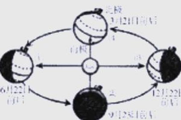 从天文角度解读立夏：太阳位置与自然变化的关联